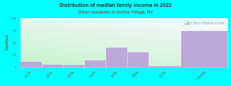 Distribution of median family income in 2022