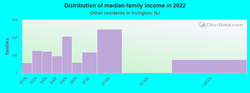 Distribution of median family income in 2022