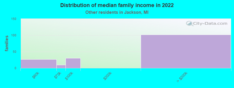 Distribution of median family income in 2022