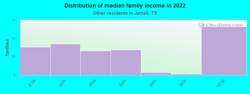 Distribution of median family income in 2022