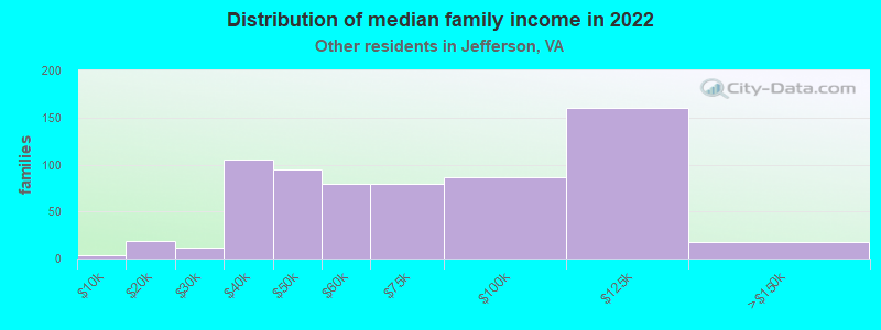 Distribution of median family income in 2022