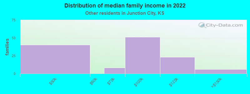 Distribution of median family income in 2022