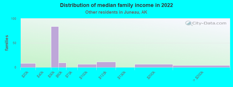 Distribution of median family income in 2022