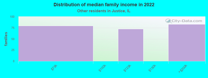 Distribution of median family income in 2022