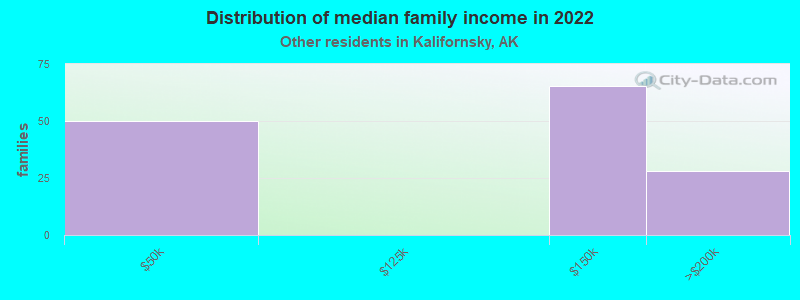 Distribution of median family income in 2022