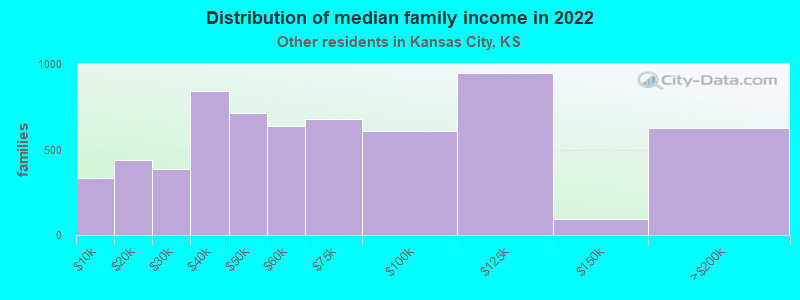 Distribution of median family income in 2022