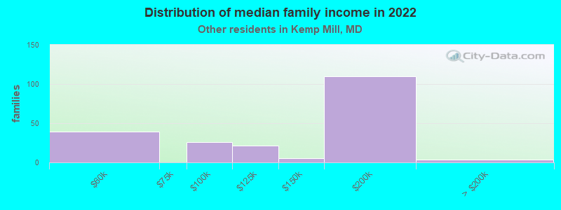 Distribution of median family income in 2022