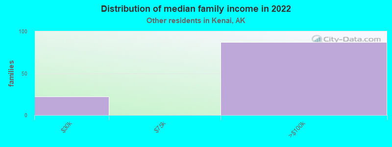 Distribution of median family income in 2022