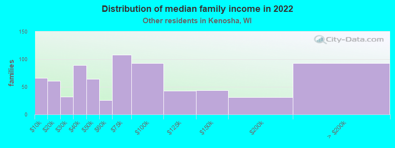 Distribution of median family income in 2022