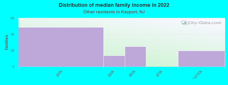 Distribution of median family income in 2022