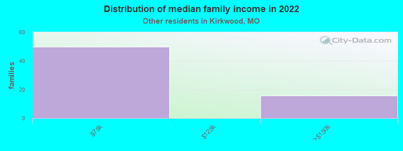 Distribution of median family income in 2022