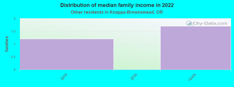 Distribution of median family income in 2022