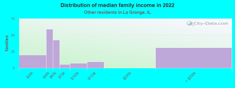 Distribution of median family income in 2022