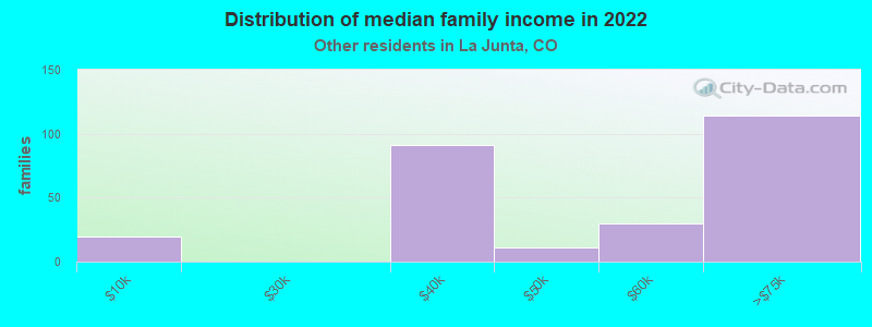 Distribution of median family income in 2022