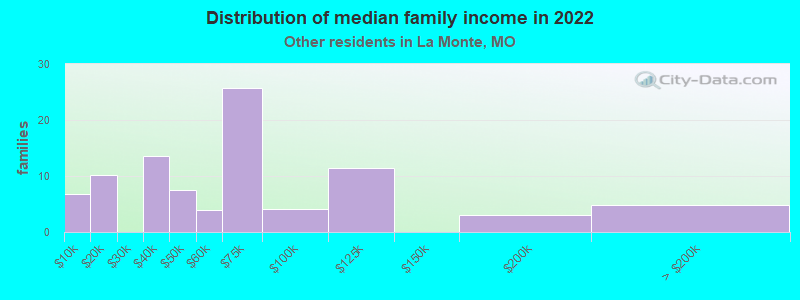 Distribution of median family income in 2022