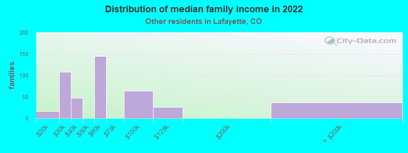 Distribution of median family income in 2022