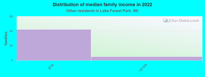 Distribution of median family income in 2022