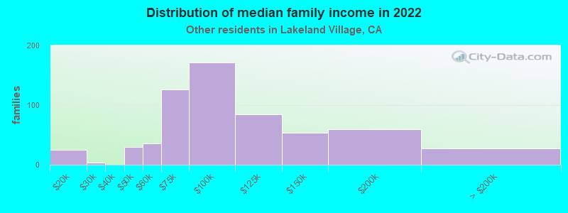 Distribution of median family income in 2022