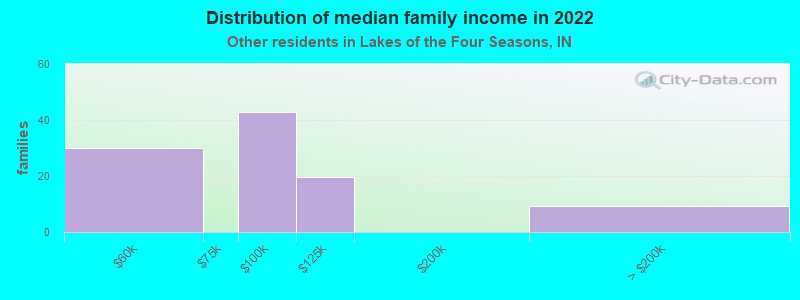 Distribution of median family income in 2022