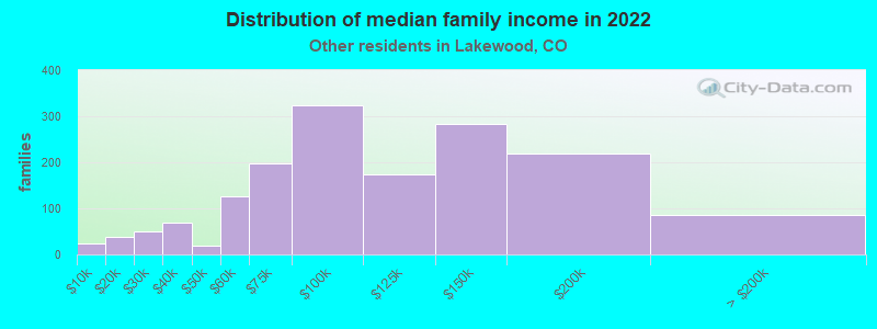 Distribution of median family income in 2022