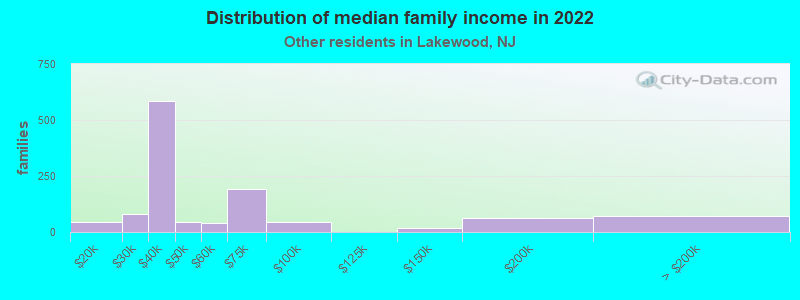 Distribution of median family income in 2022