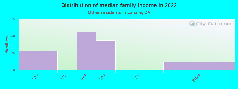 Distribution of median family income in 2022