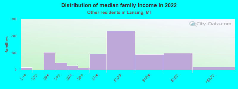 Distribution of median family income in 2022