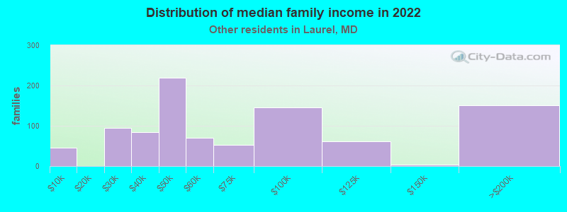 Distribution of median family income in 2022