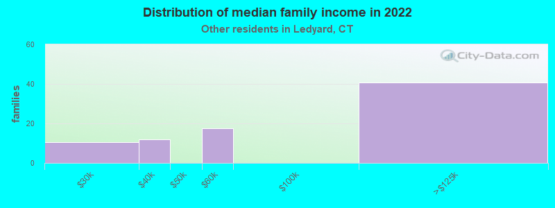 Distribution of median family income in 2022