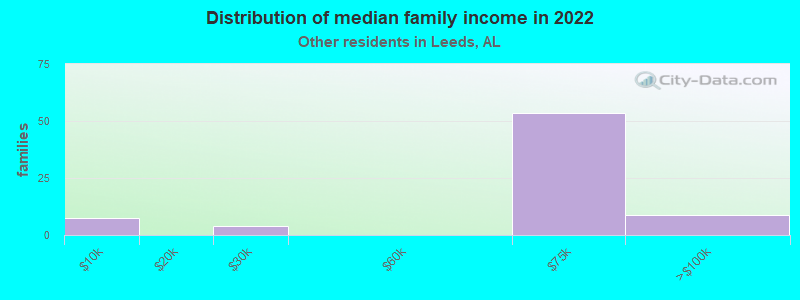 Distribution of median family income in 2022