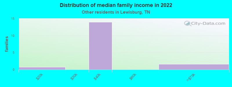 Distribution of median family income in 2022