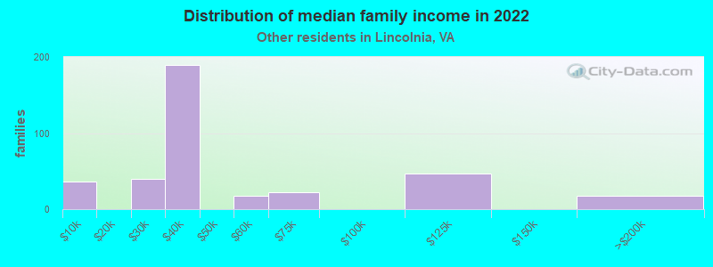 Distribution of median family income in 2022