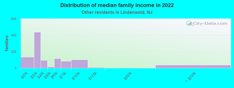 Distribution of median family income in 2022