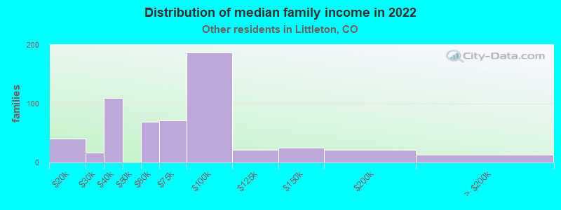 Distribution of median family income in 2022