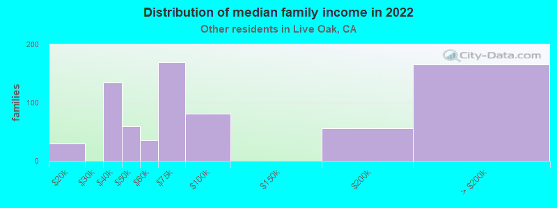 Distribution of median family income in 2022