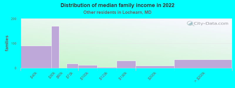 Distribution of median family income in 2022