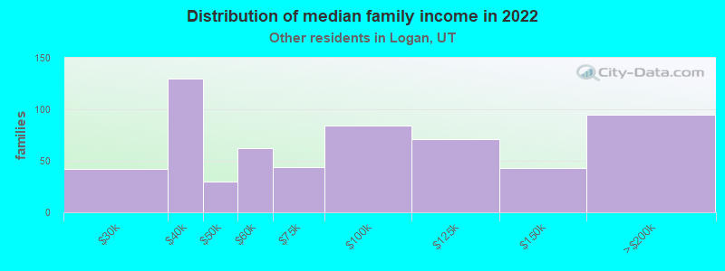 Distribution of median family income in 2022