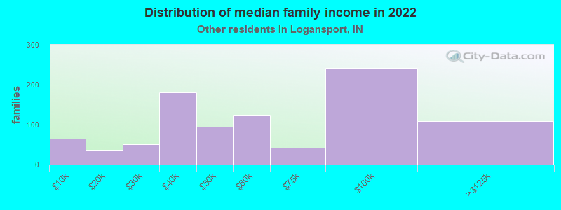 Distribution of median family income in 2022