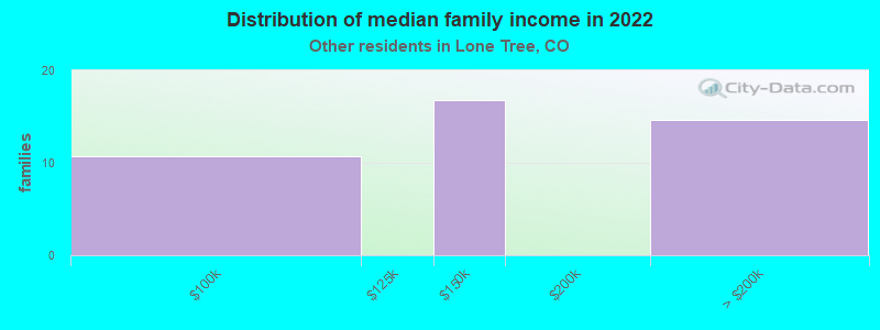 Distribution of median family income in 2022