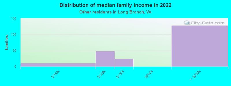 Distribution of median family income in 2022