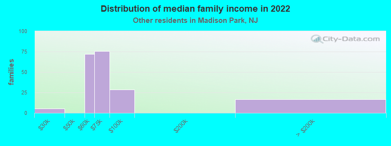 Distribution of median family income in 2022