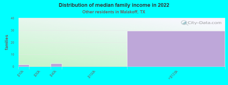 Distribution of median family income in 2022