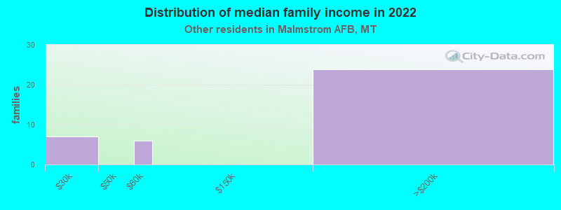 Distribution of median family income in 2022