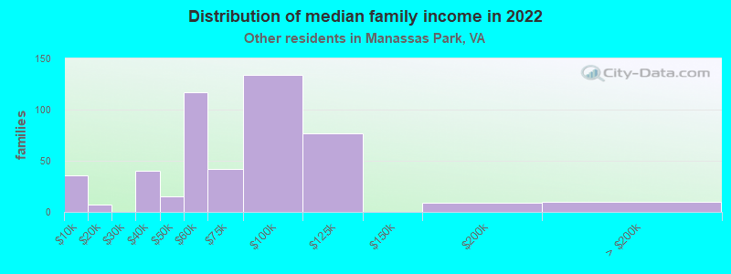 Distribution of median family income in 2022