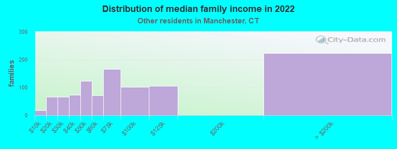 Distribution of median family income in 2022