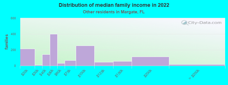 Distribution of median family income in 2022