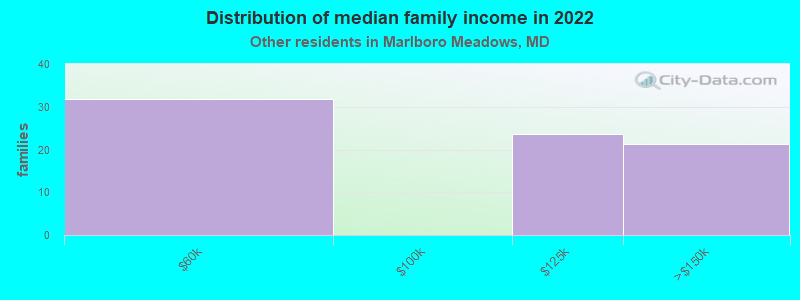 Distribution of median family income in 2022