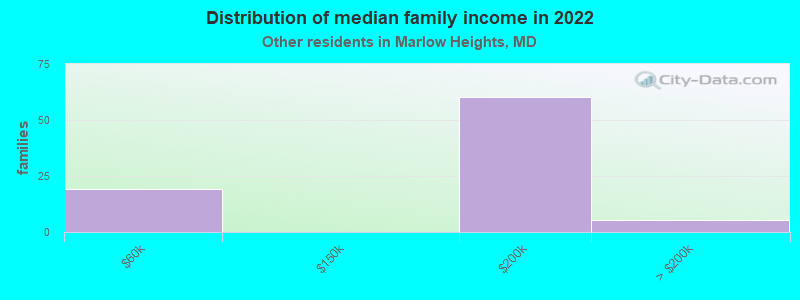 Distribution of median family income in 2022