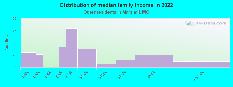 Distribution of median family income in 2022