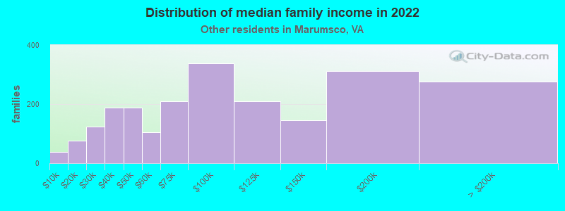 Distribution of median family income in 2022